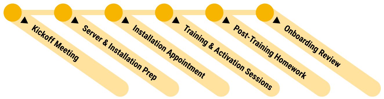 Steps of onboarding timeline: Kickoff, Server & Installation Prep, Installation, Training & Activation, Post-Training Homework, and Onboarding Review.
